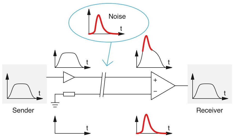 Noise Rejection on Balanced Line