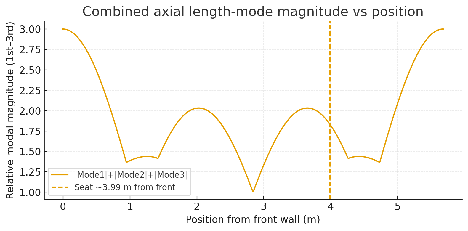 Nodes Computation Along Room Length